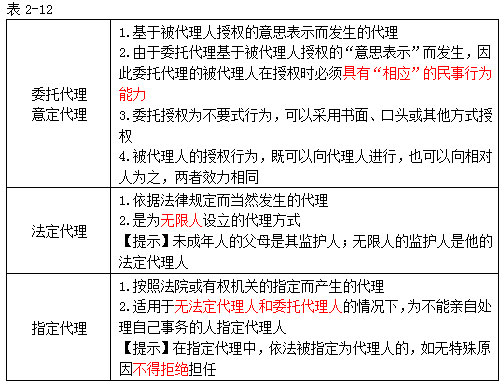 注冊會計師經濟法